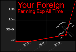 Total Graph of Your Foreign