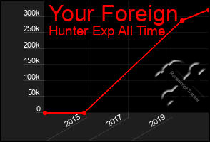 Total Graph of Your Foreign