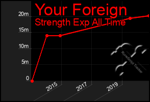 Total Graph of Your Foreign