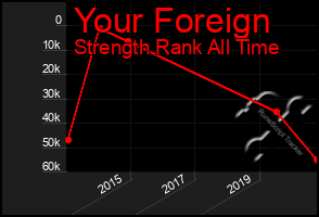 Total Graph of Your Foreign