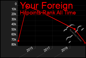 Total Graph of Your Foreign