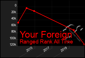 Total Graph of Your Foreign