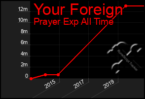 Total Graph of Your Foreign