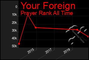 Total Graph of Your Foreign