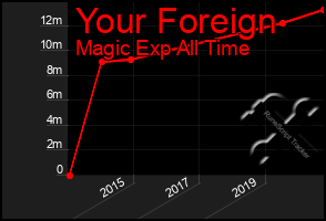 Total Graph of Your Foreign