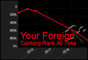 Total Graph of Your Foreign