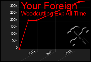 Total Graph of Your Foreign