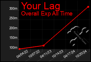 Total Graph of Your Lag