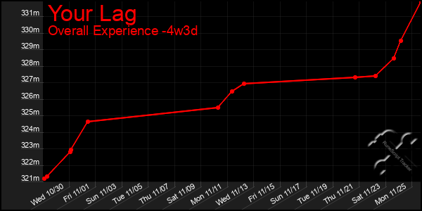 Last 31 Days Graph of Your Lag