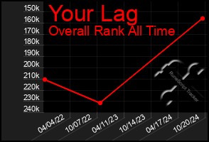 Total Graph of Your Lag