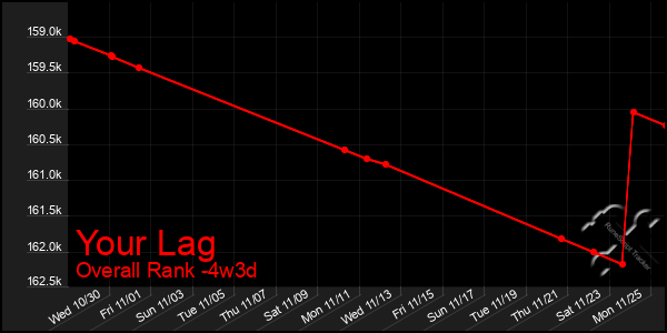 Last 31 Days Graph of Your Lag