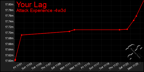 Last 31 Days Graph of Your Lag