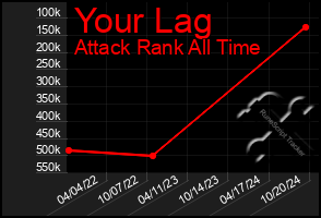 Total Graph of Your Lag