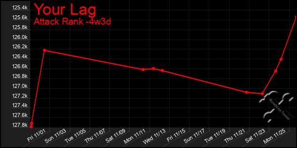 Last 31 Days Graph of Your Lag