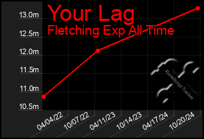 Total Graph of Your Lag