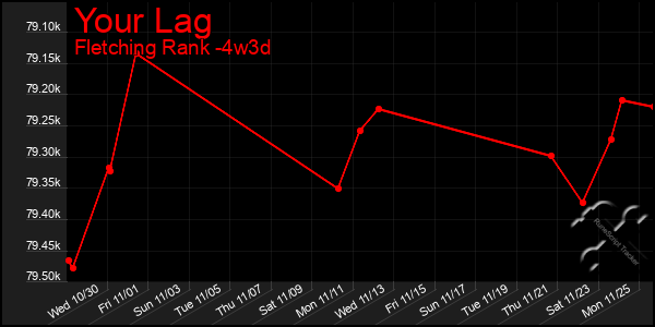 Last 31 Days Graph of Your Lag