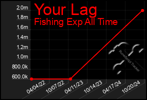 Total Graph of Your Lag