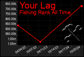 Total Graph of Your Lag