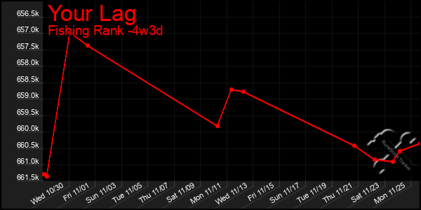 Last 31 Days Graph of Your Lag