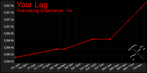 Last 7 Days Graph of Your Lag