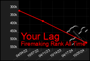 Total Graph of Your Lag