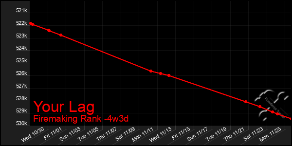 Last 31 Days Graph of Your Lag