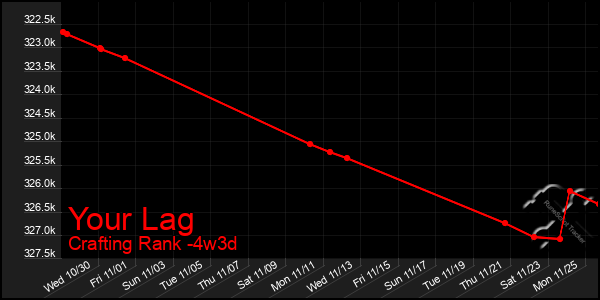 Last 31 Days Graph of Your Lag