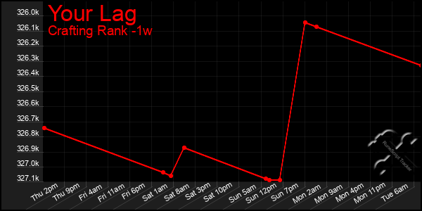 Last 7 Days Graph of Your Lag