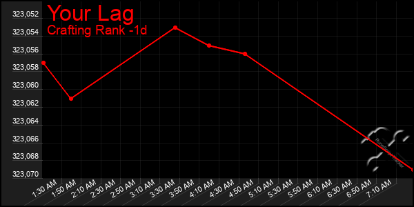 Last 24 Hours Graph of Your Lag