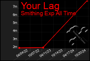 Total Graph of Your Lag