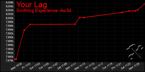 Last 31 Days Graph of Your Lag