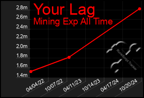 Total Graph of Your Lag