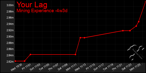 Last 31 Days Graph of Your Lag