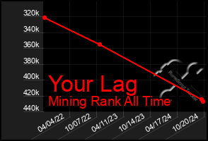 Total Graph of Your Lag