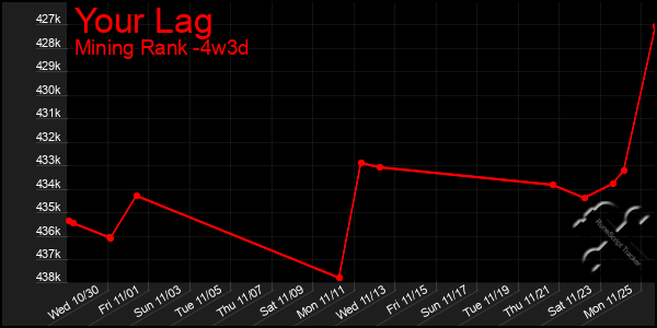 Last 31 Days Graph of Your Lag