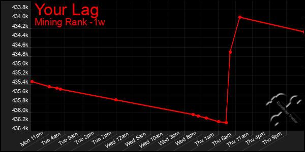 Last 7 Days Graph of Your Lag