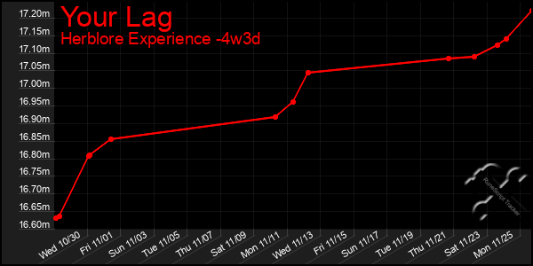 Last 31 Days Graph of Your Lag