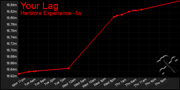 Last 7 Days Graph of Your Lag