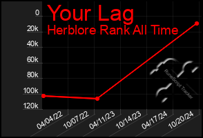 Total Graph of Your Lag