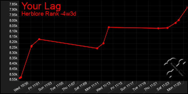 Last 31 Days Graph of Your Lag