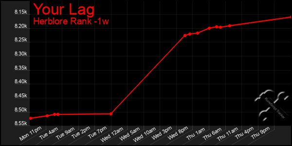 Last 7 Days Graph of Your Lag