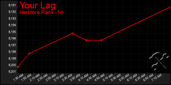 Last 24 Hours Graph of Your Lag