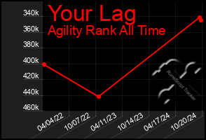 Total Graph of Your Lag