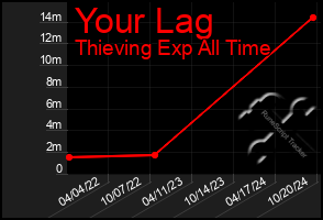 Total Graph of Your Lag