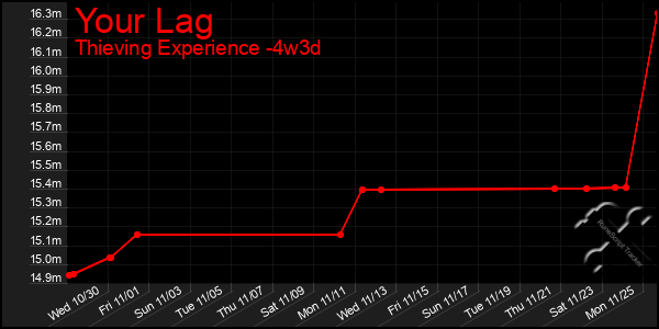 Last 31 Days Graph of Your Lag