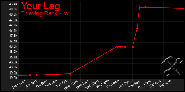 Last 7 Days Graph of Your Lag