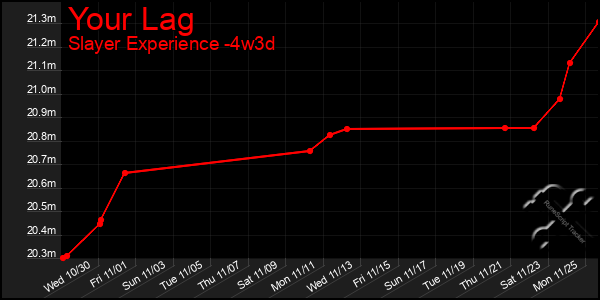 Last 31 Days Graph of Your Lag