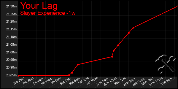 Last 7 Days Graph of Your Lag