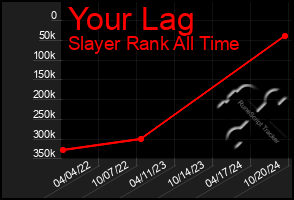 Total Graph of Your Lag