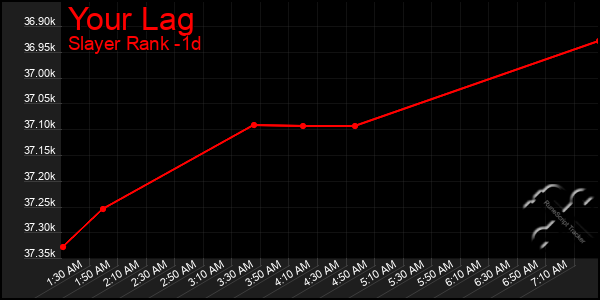 Last 24 Hours Graph of Your Lag